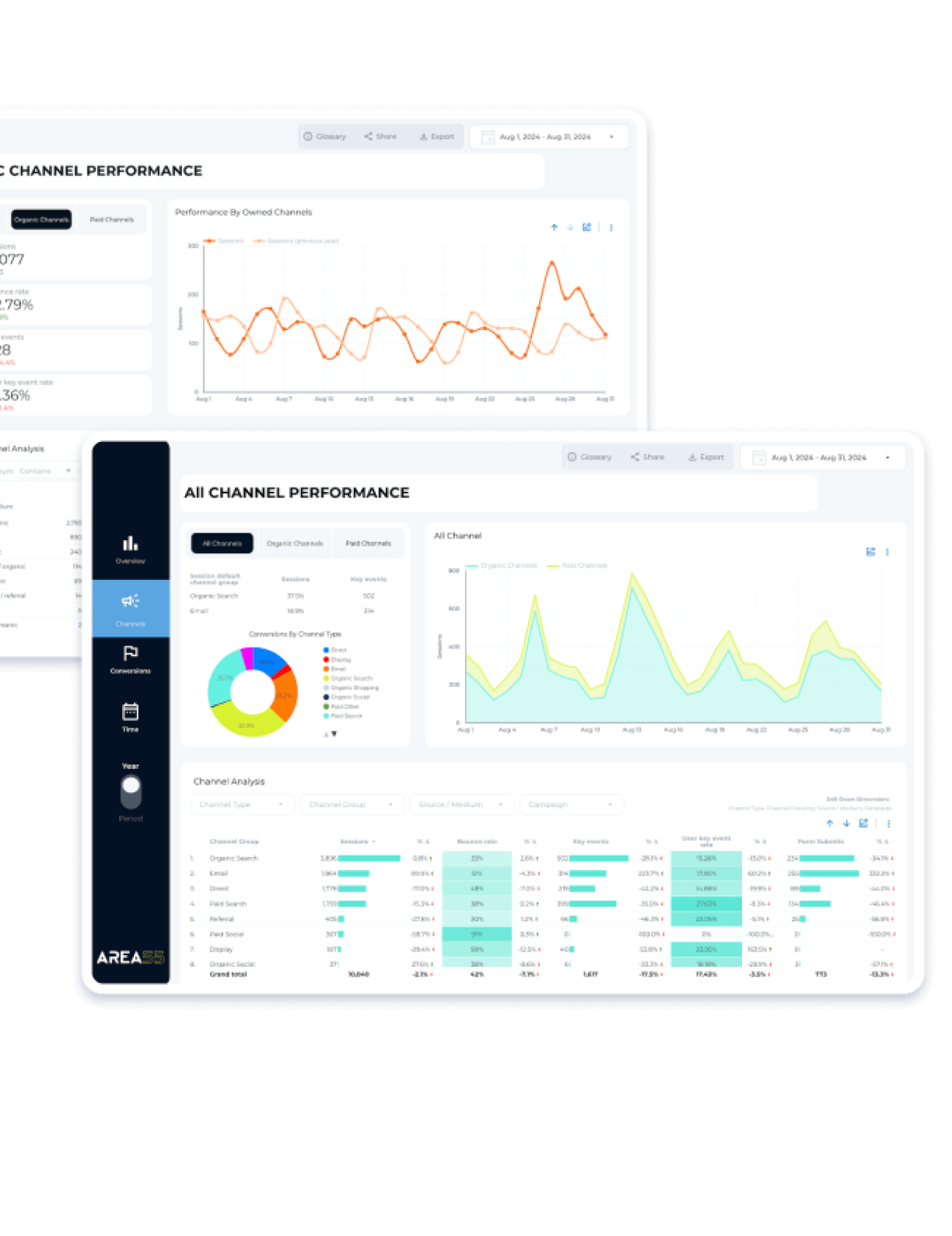 The Area55 Dashboard helps visualize data and trends across channel performance