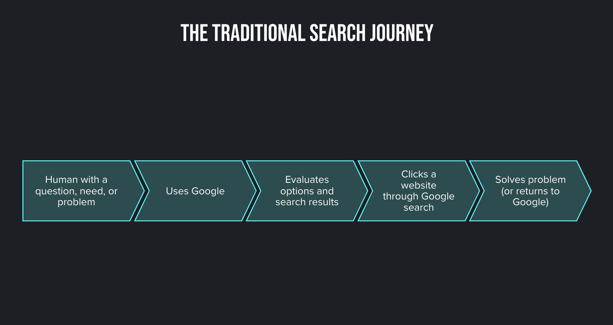 A flowchart showing the transitional path of a users search journey with a search engine 