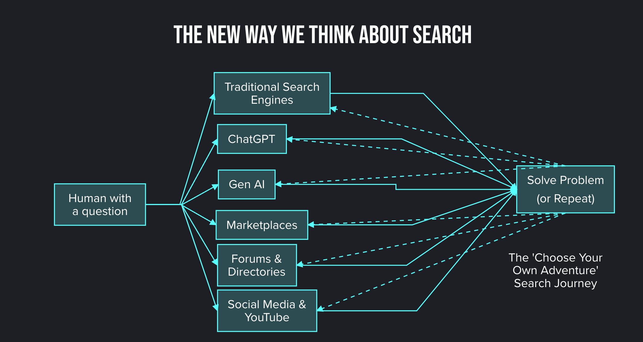 A diagram of the various tools and inputs into a users search journey